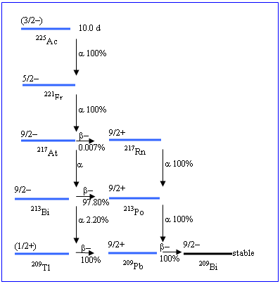 225Ac decay