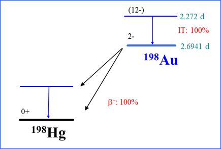 au198 decay