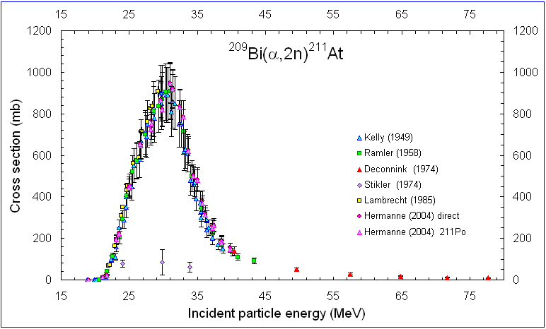 ChartObject 209Bi(a,2n)211At all data