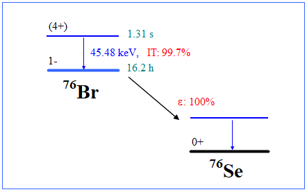 76Br decay