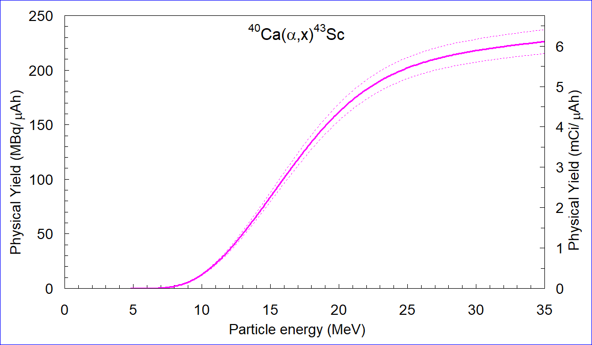 ChartObject 40Ca(a,x)43Sc yield