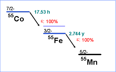 55Co decay