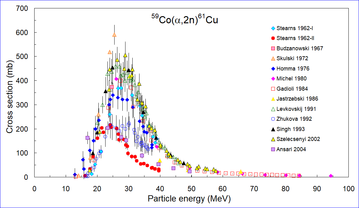 ChartObject 59Co(a,2n)61Cu all data