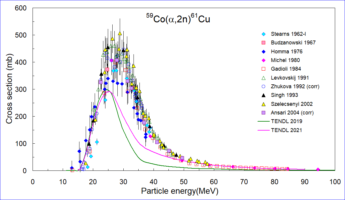 ChartObject 59Co(a,2n)61Cu Selected data