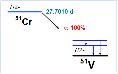 51Cr decay
