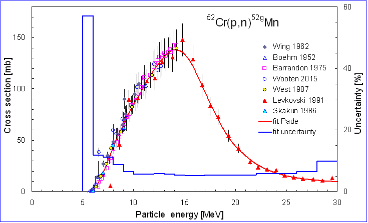 ChartObject 52Cr(p,n)52Mn all data