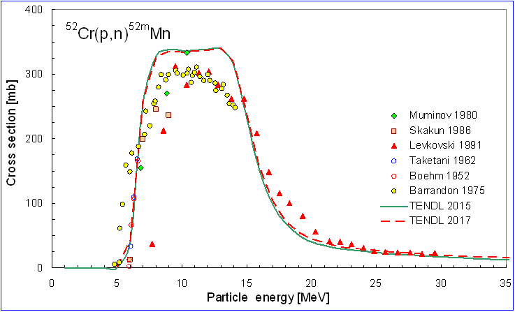 ChartObject 52Cr(p,n)52mMn all data