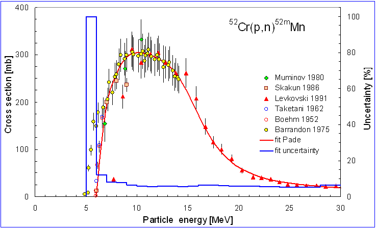 ChartObject 52Cr(p,n)52mMn all data