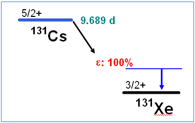 131Cs decay