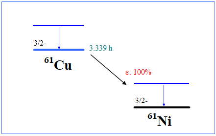 61Cu decay