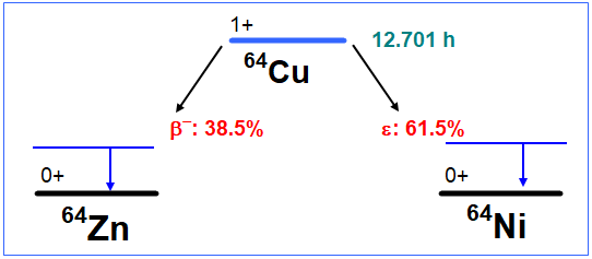 64Cu decay