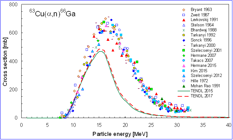ChartObject 63Cu(a,n)66Ga all data