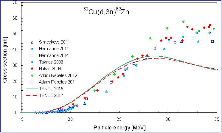 ChartObject 63Cu(d,3n)62Zn all data