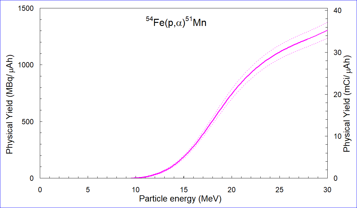 ChartObject 54Fe(p,a)51Mn yield
