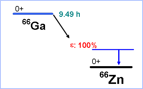 66Ga decay