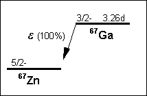 Ga67 decay