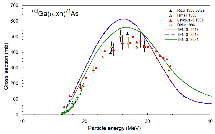 ChartObject natGa(a,x)71As Selected data