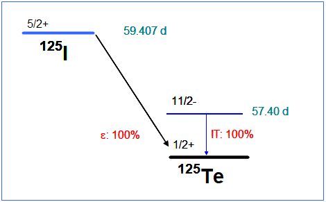125I decay
