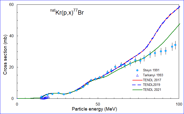 ChartObject natKr(p,x)77Br Selected data