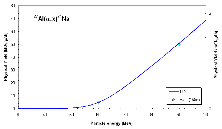 ChartObject 27Al(a,x)24Na yield