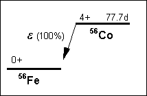 Co56 decay