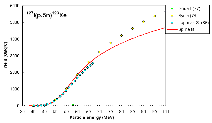 ChartObject 127I(p,5n)123Xe  yield