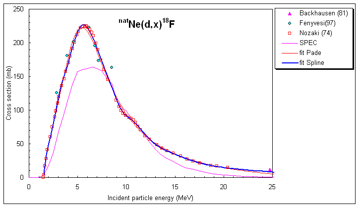 ChartObject natNe(d,a)18F selected data