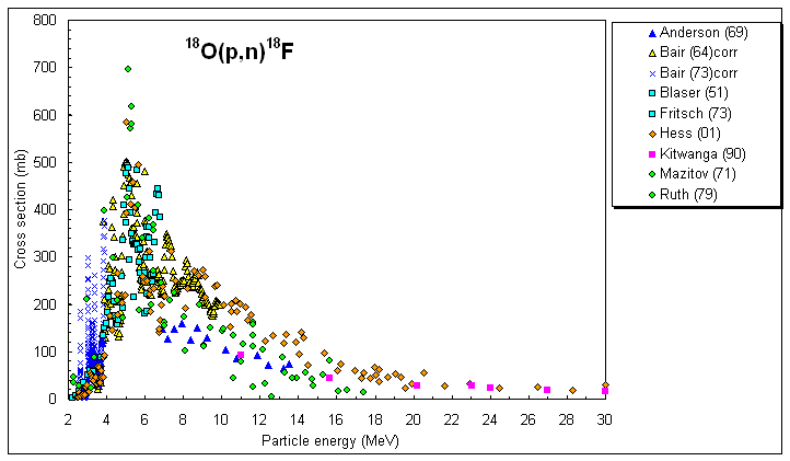 ChartObject 18O(p,n)18F all data