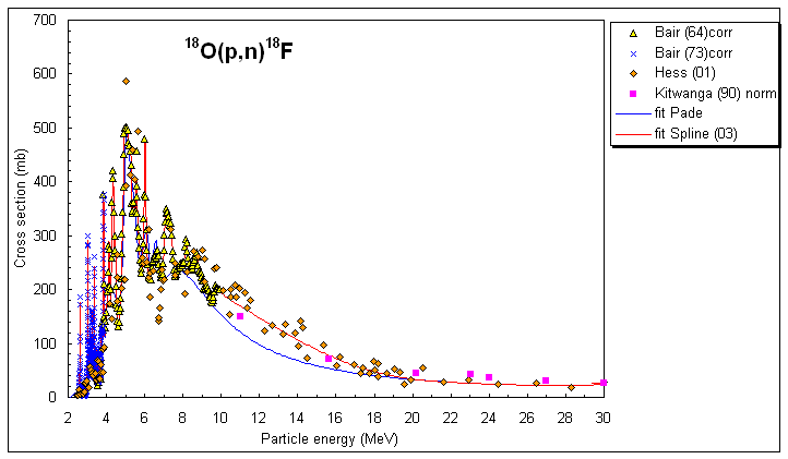 ChartObject 18O(p,n)18F selected data