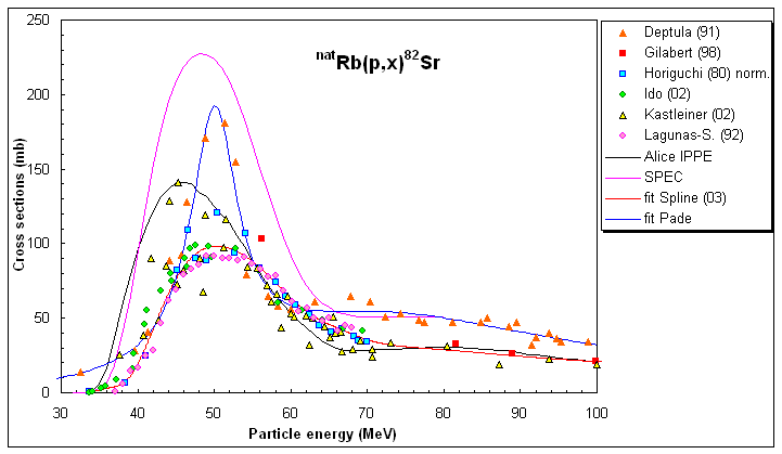ChartObject natRb(p,x)82Sr selected data