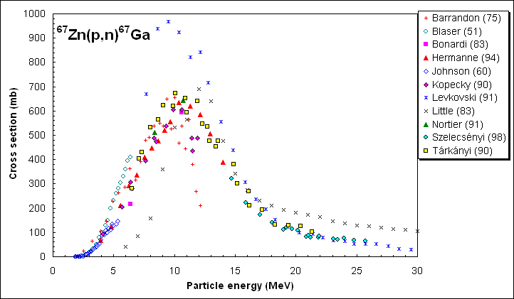 ChartObject 67Zn(p,n)67Ga all data