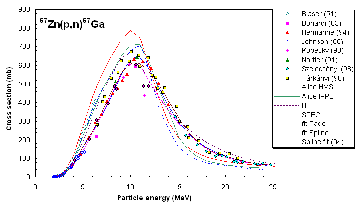 ChartObject 67Zn(p,n)67Ga selected data