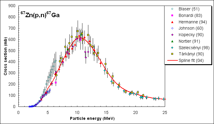 ChartObject 67Zn(p,n)67Ga recommended cross sections