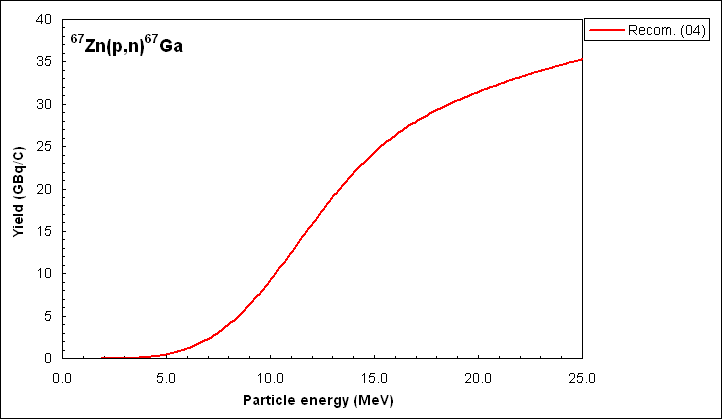 ChartObject 67Zn(p,n)67Ga yield