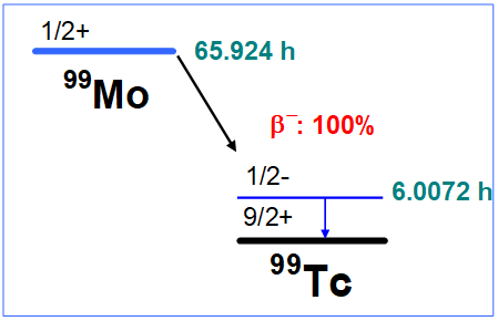 99Mo decay