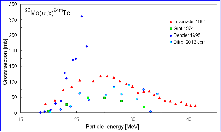 ChartObject 92Mo(a,x)94mTc  all data