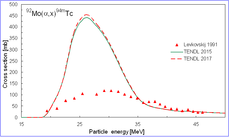 ChartObject 92Mo(a,x)94mTc  all data