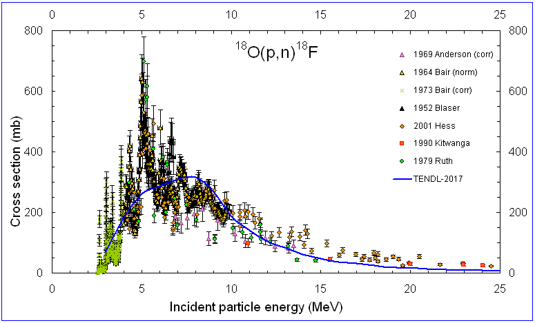 ChartObject 18O(p,n)18F selected data