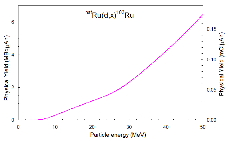 ChartObject natRu(d,x)103Ru yield