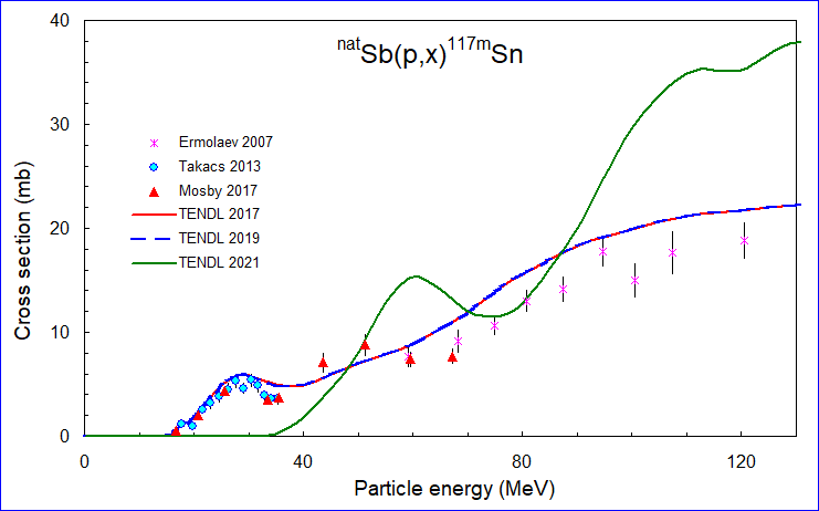 ChartObject natSb(p,x)117mSn Selected data