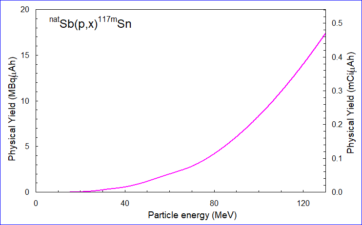 ChartObject natSb(p,x)117mSn yield