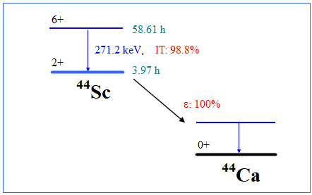 44mSc decay