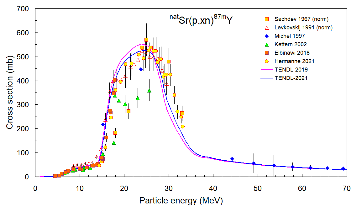 ChartObject natSr(p,x)87mY  Selected data