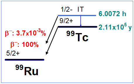 99mTc decay