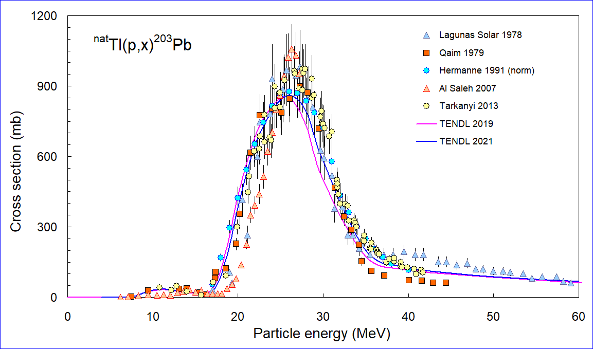 ChartObject natTl(p,x)203Pb  Selected data