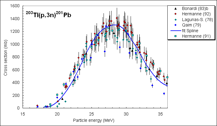 ChartObject 203Tl(p,3n)201Pb recommended cross sections