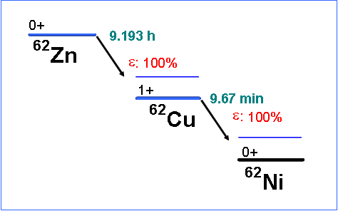 62Zn decay