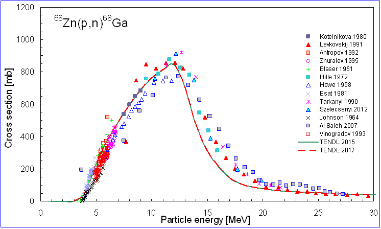 ChartObject 68Zn(p,n)68Ga all data