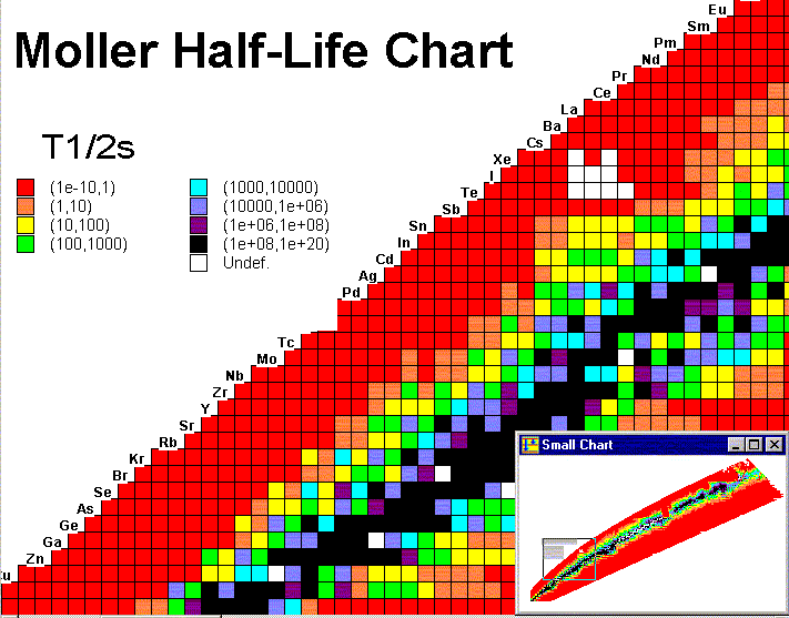 half life chart
