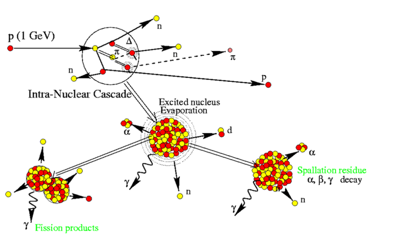 spallation model